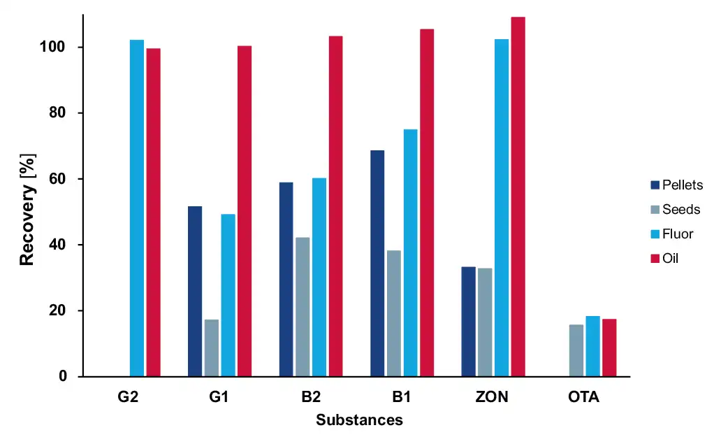Recovery [%] of mycotoxins for all samples with sample preparation P2