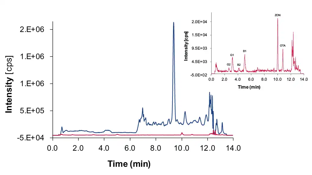 TIC of spiked hemp seed sample with different sample preparations; P1 – blue, P4 – red; right corner: XIC of P4 for hemp seeds