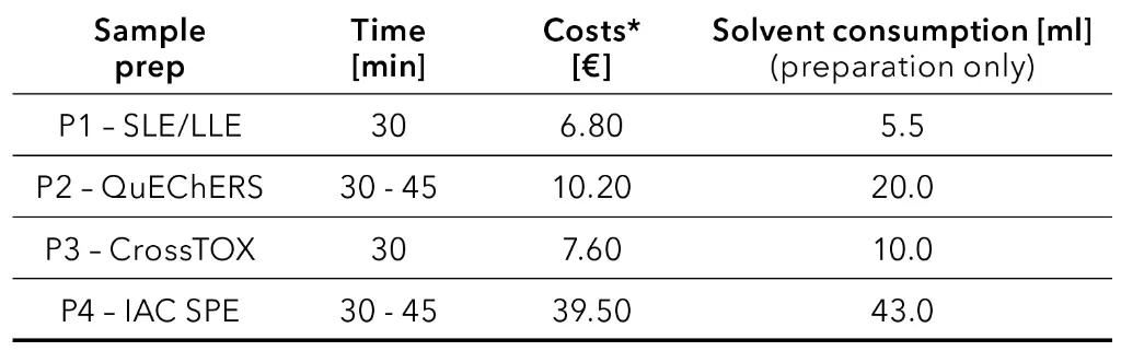 TIC of spiked hemp seed sample with different sample preparations; P1 – blue, P4 – red; right corner: XIC of P4 for hemp seeds