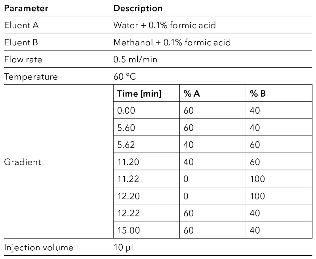 LC method parameters