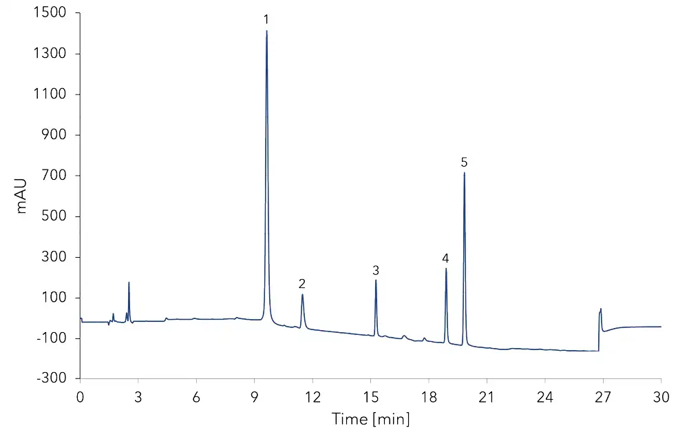 Mixed amine standard.1 - derivatization peak, 2 - histamine, 3 - tyramine, 4 - putrescine, 5 - cadaverine.