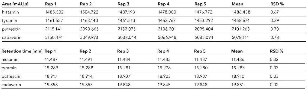 Relative standard deviation for area and retention time (n=5)