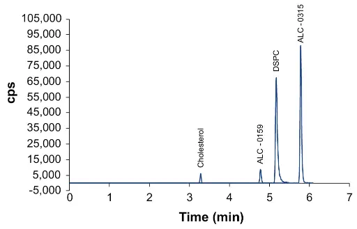 Fig. 2 Overlay of XIC of quantifier transitions for lipids of the vaccine BNT162b2.