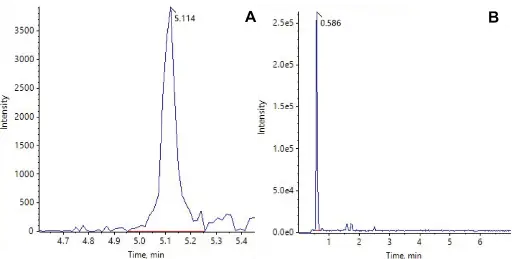 Fig. 6 Examples for Extracted Ion Chromatograms