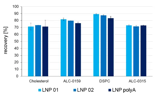 Fig. 4 Recovery of lipids in formulated LNPs in 10% ethanol, measured by HPLC-MS.