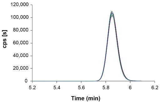 Fig. 5 Overlay of 9 Extracted Ion Chromatograms
