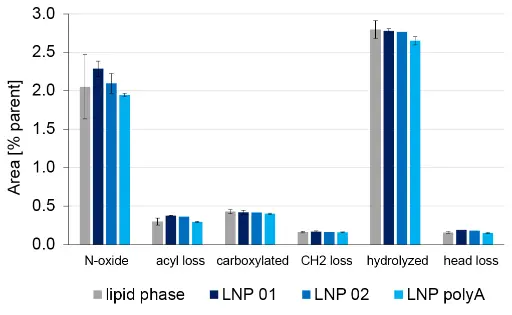 Fig. 7 Relative quantification of ALC-0315 derived impurities in 3 LNP formulations in 10 % ethanol.