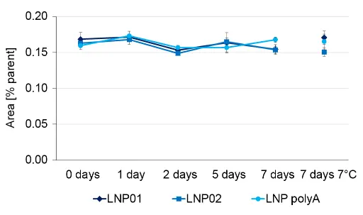 Fig. 8 The relative concentration of ALC-0315 CH2 loss is constant over time at room temperature and at 7°C.
