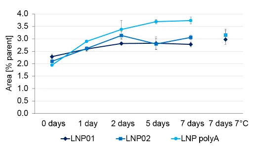 Fig. 9 The relative concentration of ALC-0315 N-oxide increases over time – especially in RNA loaded LNPs at room temperature.