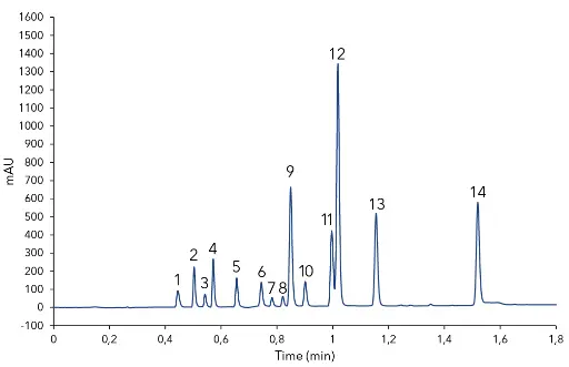 Chromatogram of mix standard: 1) acesulfame K, 2) theobromine,  3) saccharin, 4) theophylline, 5) caffeine, 6) chlorogenic acid, 7) catechin  8) epicatechin, 9) 4-hydroxybenzoic acid, 10) vanillin, 11) guaiacol, 12) sorbic acid, 13) methylparaben, 14) propylparaben