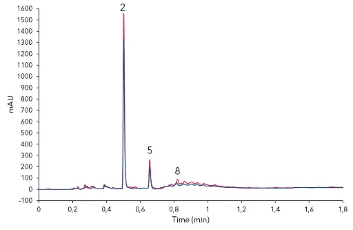 Overlay of extracted chocolate samples (85 % cocoa – red, 75 % cocoa – blue); 2) theobromine, 5) caffeine, 8) epicatechin