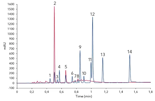 Overlay of mixed standard (blue) and chocolate sample with 85 % cocoa (red) 1) acesulfame K, 2) theobromine, 3) saccharin, 4) theophylline, 5) caffeine,  6) chlorogenic acid, 7) catechin, 8) epicatechin, 9) 4-hydroxybenzoic acid,  10) vanillin, 11) guaiacol, 12) sorbic acid, 13) methylparaben, 14) propylparaben