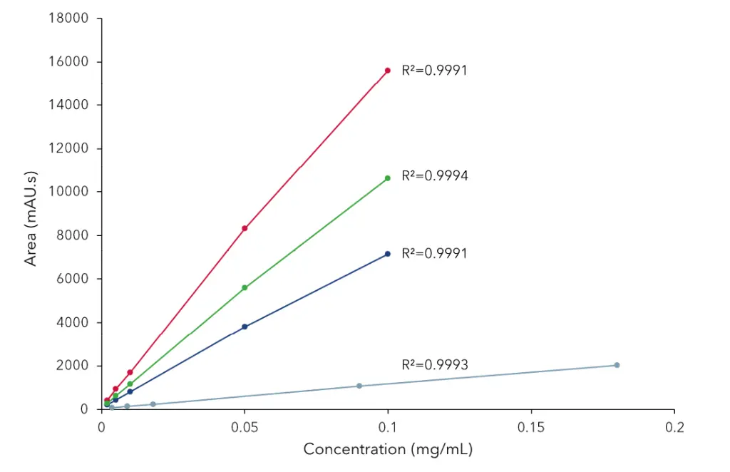 Fig. 2 Calibration curves for vitamin D3 (red), vitamin A (green), vitamin K (blue), and vitamin E (grey); corresponding linearity values are indicated Fig. 2 Calibration curves for vitamin D3 (red), vitamin A (green), vitamin K (blue), and vitamin E (grey); corresponding linearity values are indicated