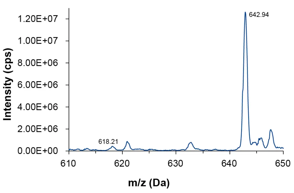 Fig. 4 Q1 spectrum in a range from 610 – 650 Da, m/z=13, main peak (642.94) and N-1 impurity (618.21)