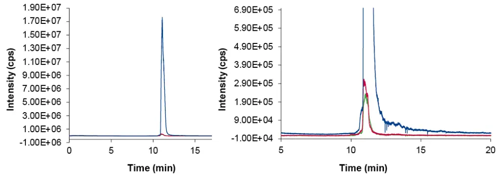 Fig. 5 XIC of SIM at m/z=13 (left), enhanced view of XIC (right), blue – Main peak, red – NPO, green – NDEP