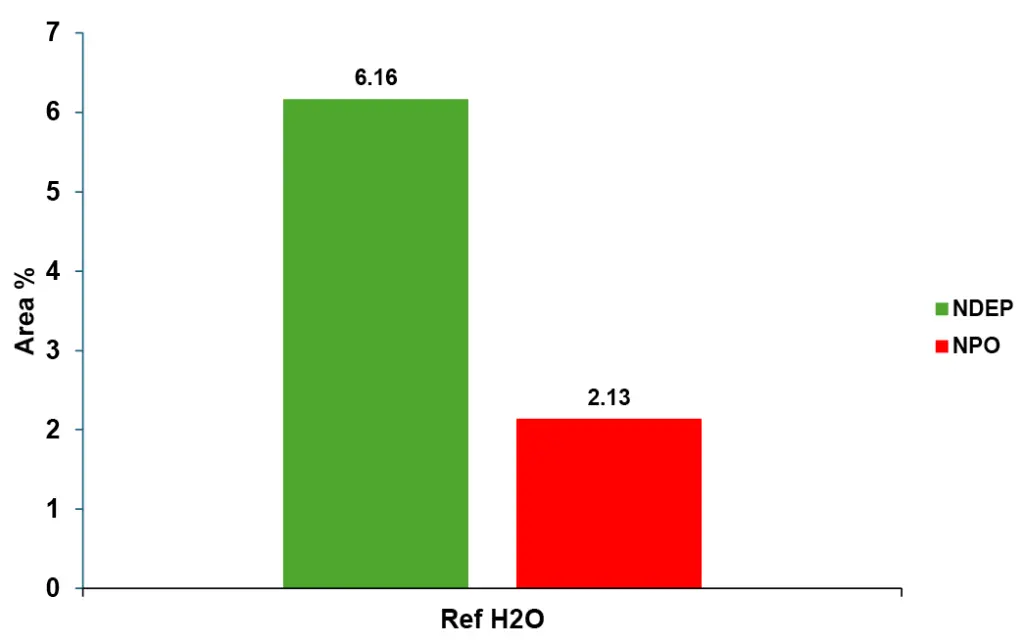 Fig. 6 Area % of impurities from SIM at m/z=13 in relation to main peak (100%)