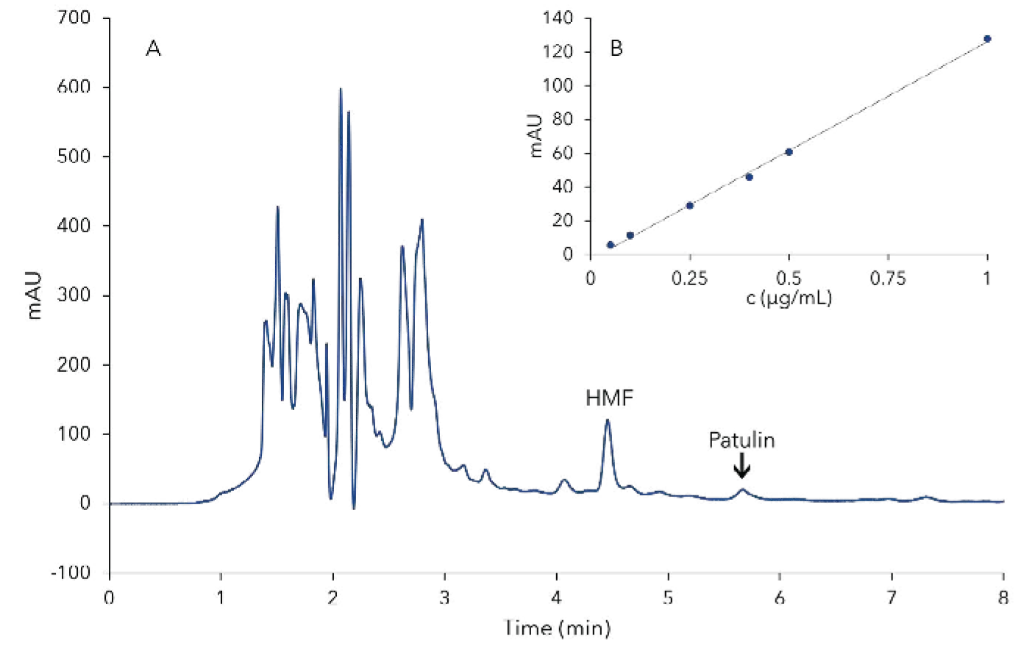 Fig. 2 Chromatogram of 50 µL injections from apple juice concentrate spiked with 0.25 µg/mL patulin and HMF (A) and an concentration curve of patulin with the same injetion volume (B). Concentrations of 1.00 µg/mL, 0.50 µg/mL, 0.40 µg/mL, 0.25 µg/mL, 0.10 µg/mL and 0.05 µg/mL patulin (n=3) for the concentration curve