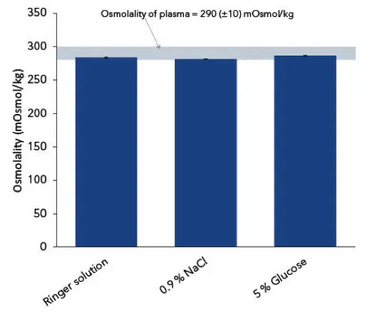 Fig. 1 Measured osmolalities of pharmaceutical infusion solu-tions. Graph shows average values and standard devia-tions of 10 replicates.