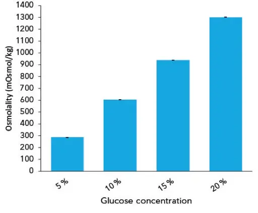 Fig. 2 Measured osmolalities of different glucose solutions.Graph shows average values and standard deviations of 10 replicates.