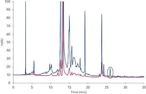 Fig. 1 Enhanced overlay of Paeonia rubra (blue) and Paeonia alba (red) plant extracts, tagged peak at 26 min