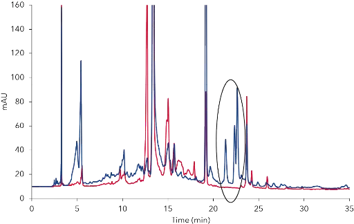 Fig. 2 Overlay Paeonia rubra granulate (blue) and Paeonia rubra plant extract (red), tagged peaks from 21.3 min to 22.7 min