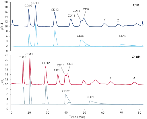 Fig. 1 Comparison of separation profiles from CD mixture and CD standards on C18 (dark blue) and C18H (red) columns (relevant time span of separation shown). CD mixture (30 mg/mL), CD8 (1mg/mL), CD 12,9,8 mixture (3mg/mL), CD10, 11 mixture (2 mg/mL); Y, Z unidentified peaks; 250x4mm, 5 µm, 0.8 mL/min 3 % methanol, 50 µL inject