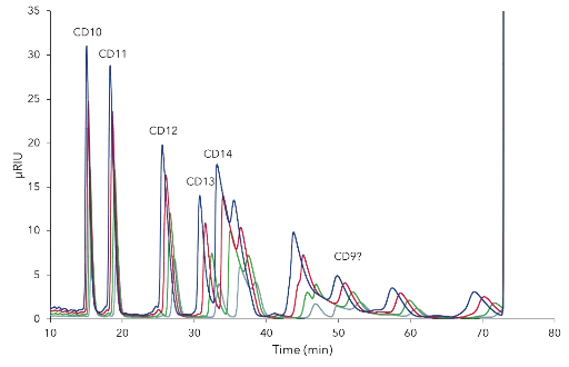 Fig. 2 Chromatograms of CD mixture mass overload studies; grey – 25 mg/mL, green – 50 mg/mL, red – 75 mg/mL, dark blue – 100 mg/mL; C18 H 250 x 4 mm; 5 µm; 0.8 mL/min; 3 % methanol; 25°C; 50 µL