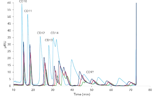 Fig. 3 Chromatograms of CDmix volume overload studies. green – 50 µL, red – 75 µL, dark blue – 100 µL, light blue – 200 µL; C18H 250 x 4 mm; 5 µm; 0.8 mL/min; 3 % ,methanol; 25°C; 50 mg/mL