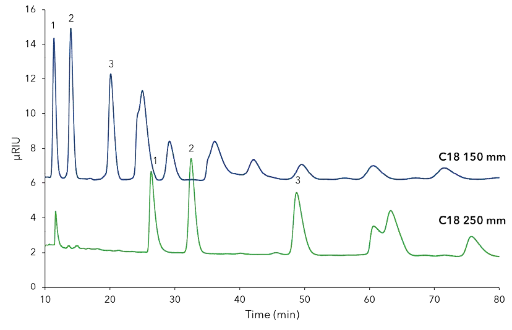 Fig. A2 Comparison separation of CDmix (25 mg/mL) on C18 columns with different lengths; CDmix (25 mg/mL), blue -150 x 4 mm, green - 250 x 4 mm; 1 – CD10, 2 – CD11, 3-CD12, 5 µm, 0.8 mL/min, 25°C, 50 µL inject
