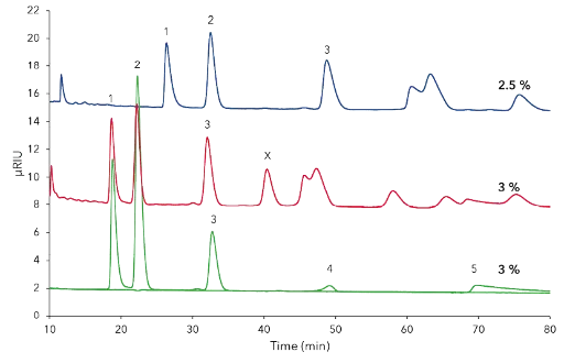 Fig. A3 Comparison separation of CDmix with 2.5 % and 3 % methanol on C18 column 250 x 4 mm. CDmix (25 mg/mL), blue – 2.5 % methanol, red – 3.0 %, green - standards at 3.0 % methanol; 1) CD10, 2) CD11, 3) CD12, 4) CD8, 5) CD 9; 5 µm; 0.8 mL/min; 25°C; 50 µL