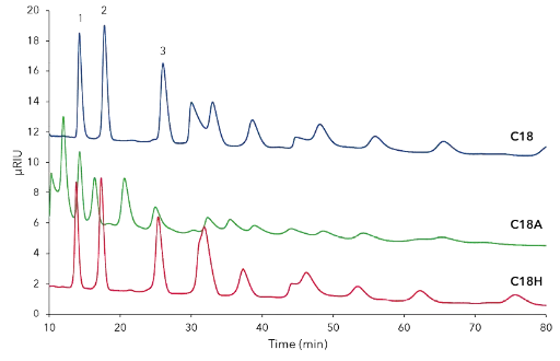 Fig. A1 Comparison separation of CD mixture (25 mg/mL) on three different stationary phases; blue – C18, green – C18A, red – C18H; 1 – CD10, 2 – CD11, 3 - CD12; all columns 150 x 4mm, 5 µm, 0.8 mL/min, 25°C, 50 µL inject.
