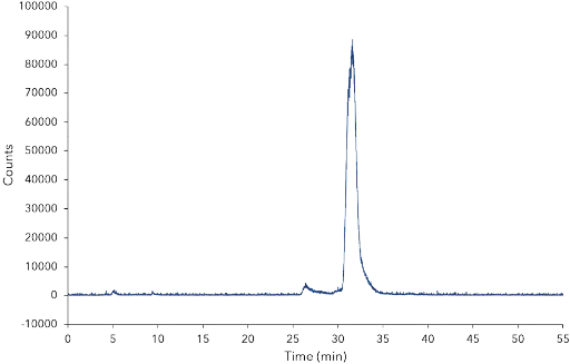 Fig. 2 SIM (single ion monitoring) chromatogram of a purification run for the target mass of m/z 359.2