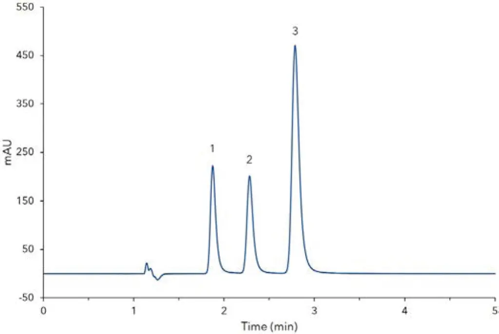 Fig. 1 Chromatogram of standard solution 4, 1) paracetamol, 2) theophylline (IS),3) caffeine