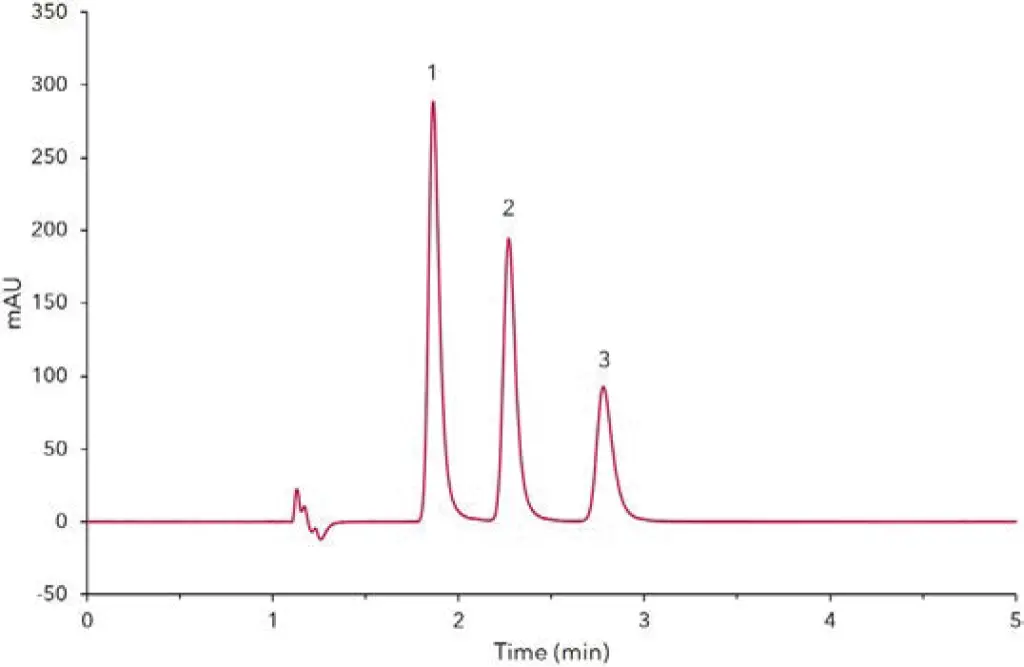 Fig. 2 Chromatogram of analgesic sample, 1) paracetamol, 2) theophylline (IS), 3) caffeine