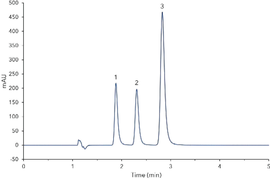 Fig. 1 Chromatogram of standard solution 4, 1) paracetamol, 2) theophylline (IS), 3) caffeine