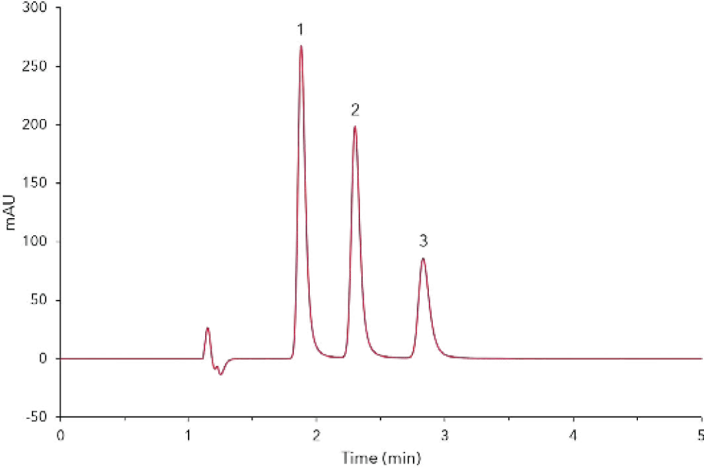 Fig. 2 Chromatogram of analgesic sample, 1) paracetamol, 2) theophylline (IS), 3) caffeine