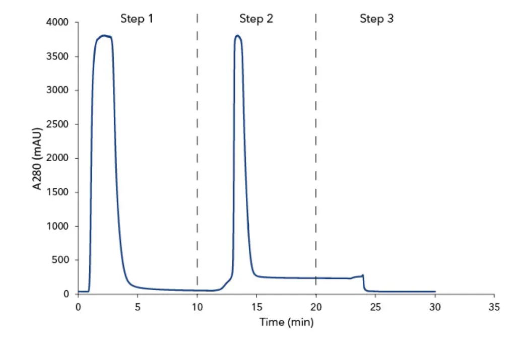 Fig. 1 Chromatogram of antibody purification with Protein A HP column from vendor x (A) and Sepapure Protein A FF (B) columns; Step 1: injection peak of human plasma and column washing; Step 2: elution peak of IgG from protein A column with buffer B; Step 3: column equilibration with buffer A