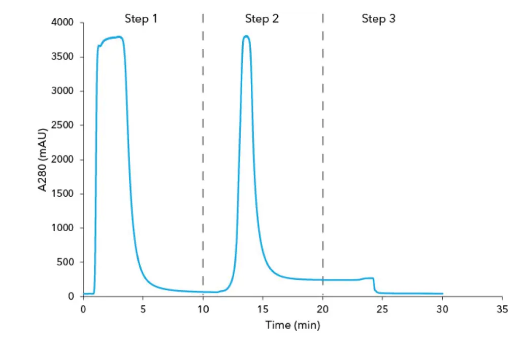 Fig. 1 Chromatogram of antibody purification with Protein A HP column from vendor x (A) and Sepapure Protein A FF (B) columns; Step 1: injection peak of human plasma and column washing; Step 2: elution peak of IgG from protein A column with buffer B; Step 3: column equilibration with buffer A