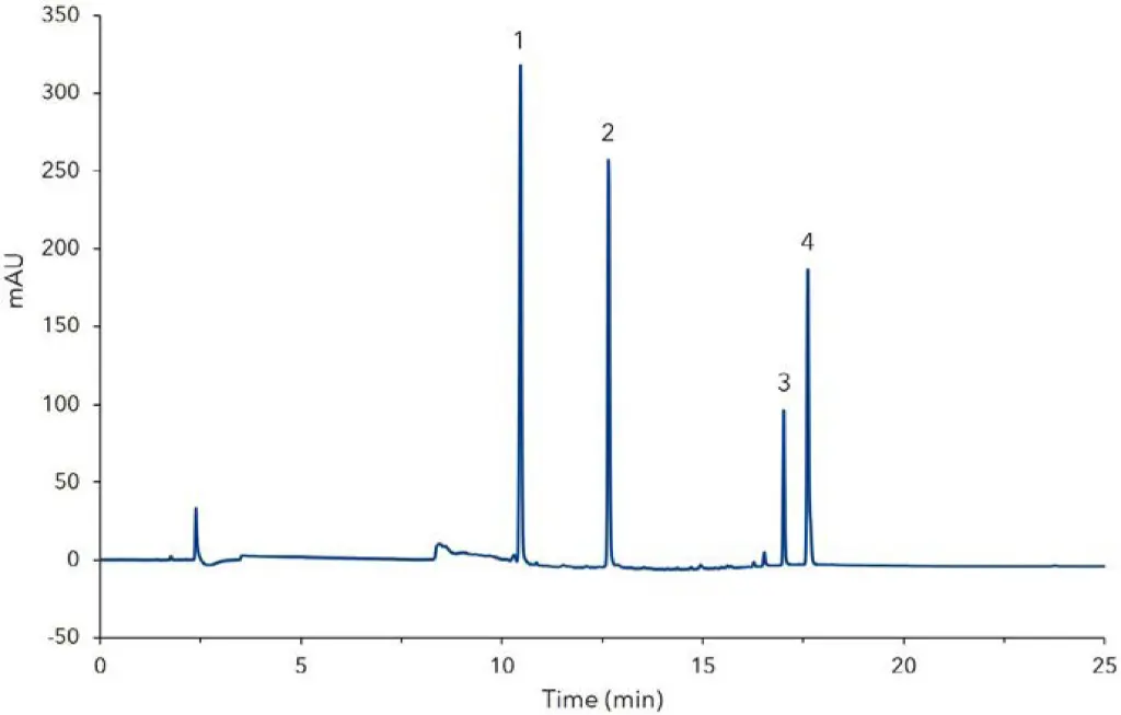 Fig. 1  Measurement of standard mix (0.01 mg/mL); 1) 2-Hydroxyethyl methacrylate, 2) Methyl methacrylate, 3) Ethylhexyl acrylate, 4) Isobornyl acrylate