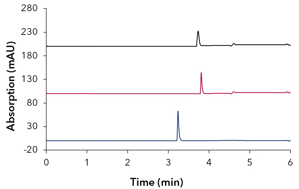 Fig. 5 Stacked overlay of oligonucleotide samples, 64mer – black, 25mer – red, 15mer – blue; 100 mM HFIP + 4 mM TEA; 50 x 4.6 mm ID, 3 µm Sepapure oliGO column.