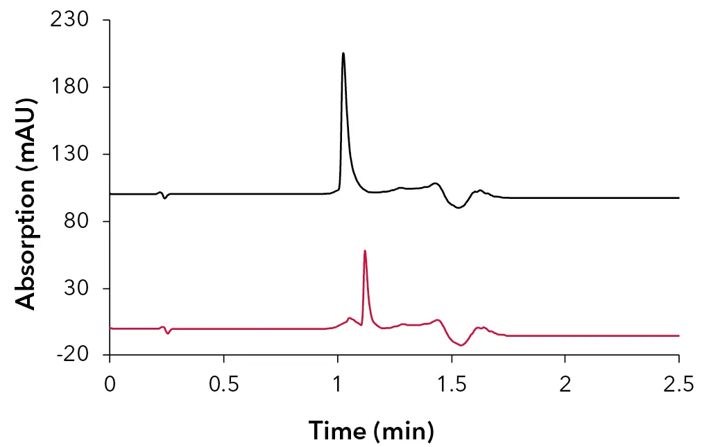 Fig. 4 Stacked overlay of oligonucleotide samples, 64mer – black, 25mer – red; 10 mM HAc + 10 mM TEA; 10 x 4.6 mm ID, 3 µm Sepapure oliGO column.
