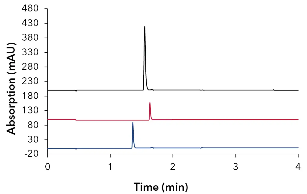 Fig. 6 Stacked overlay of oligonucleotide samples, 64mer – black, 25mer – red, 15mer – blue; 100 mM HFIP + 4 mM TEA; 30 x 4.6 mm ID, 3 µm Sepapure oliGO column, method parameters Tab. 4