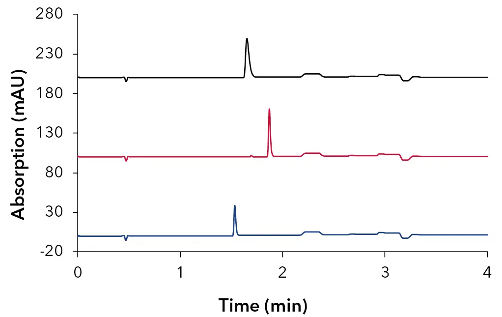 Fig. 3 Stacked overlay of oligonucleotide samples, 64mer – black, 25mer – red, 15mer – blue; 10 mM HAc + 10 mM TEA; 30 x 4.6 mm ID, 3 µm Sepapure oliGO column.