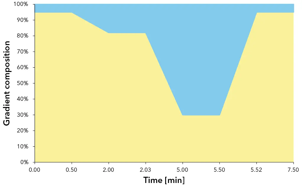 Fig. 2 Gradient composition and run time for 50 x 4.6 mm ID column.