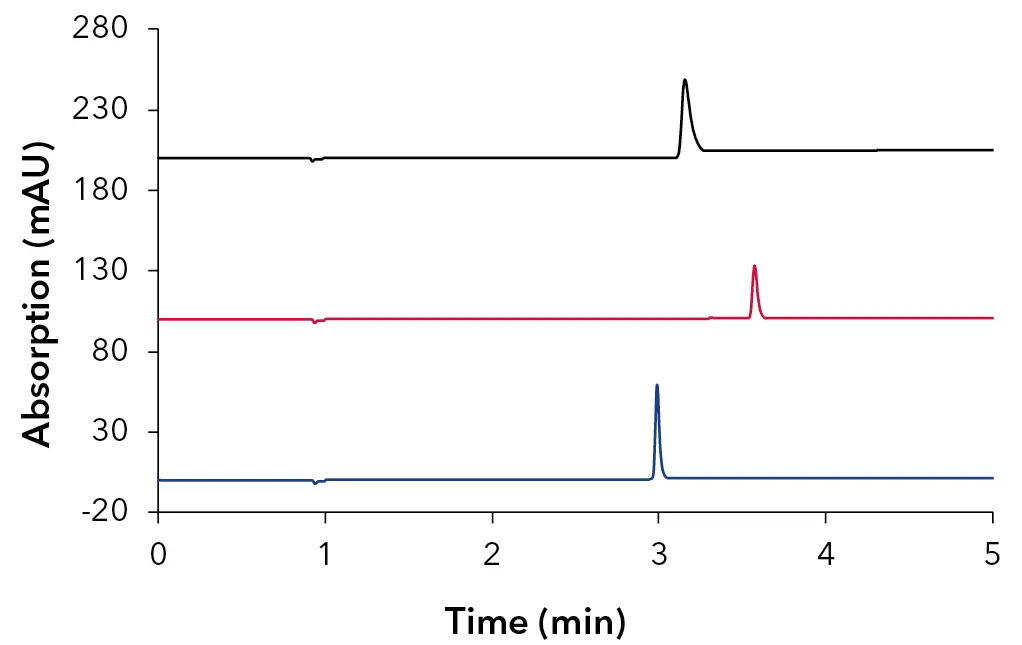 Fig. 1 Stacked overlay of oligonucleotide samples, 64mer – black, 25mer – red, 15mer – blue; 10 mM HAc + 10 mM TEA; 50 x 4.6 mm ID, 3 µm Sepapure oliGO column.