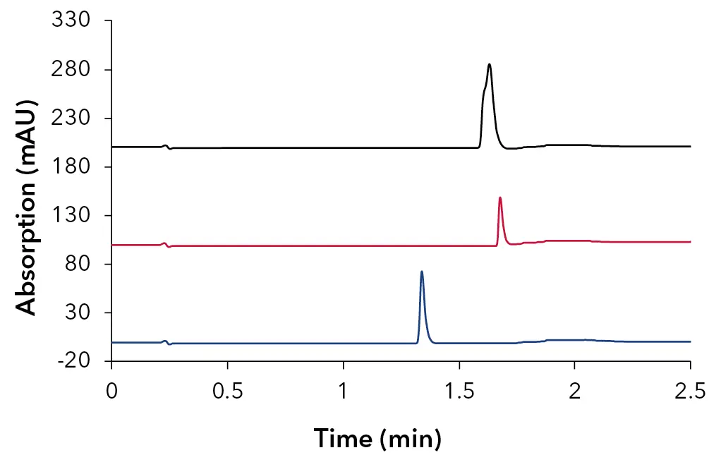 Fig. 7 Stacked overlay of oligonucleotide samples, 64mer – black, 25mer – red, 15mer – blue; 100 mM HFIP + 4 mM TEA; 10 x 4.6 mm ID, 3 µm Sepapure oliGO column, method parameters Tab. 4