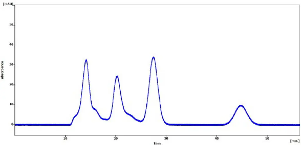 Fig. 2 Chromatogram of olive oil sample, spiked with pesticides: 1) Olive oil matrix, 2) Bis-(2-ethylhexyl)phthalate, 3) Methoxychlor, 4) Perylene
