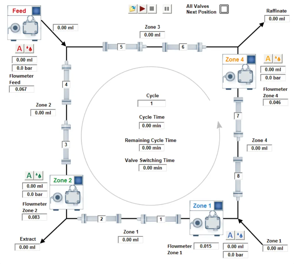 Fig. 3 Visualization and direct control panel of KNAUER SMB system in PurityChrom®MCC; column positions at cycle start