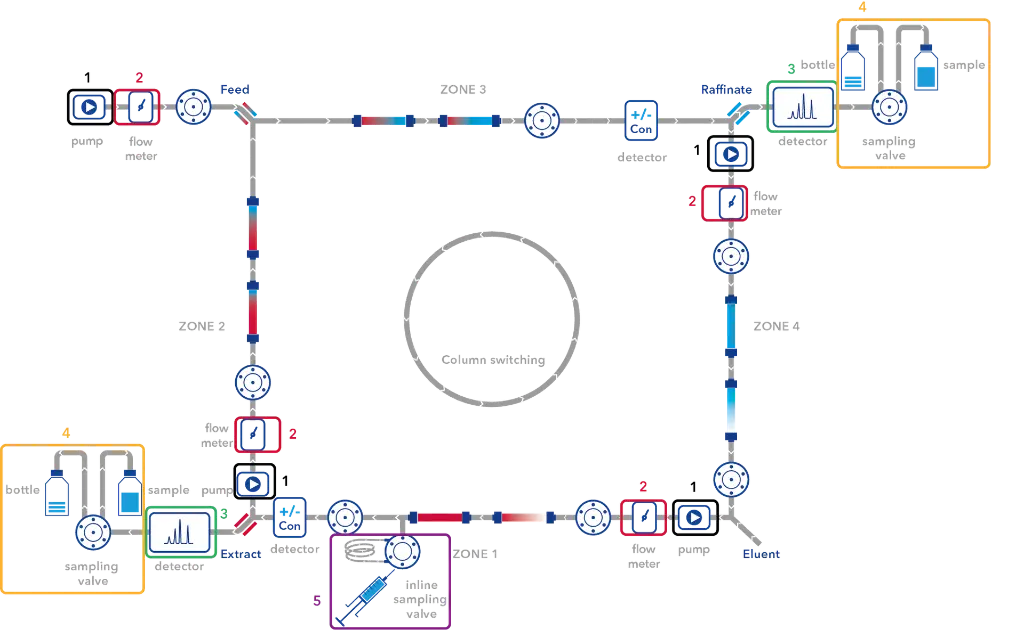 Fig. 2 Scheme of AZURA Lab SMB with a 2:2:2:2 column set-up and tools for in-line and off-line monitoring of the SMB process; 1) – pressure sensors pumps, 2) flow meter, 3) detectors at raffinate/extract outlet, 4) outlet sampling valve, 5) in-line sampling valve