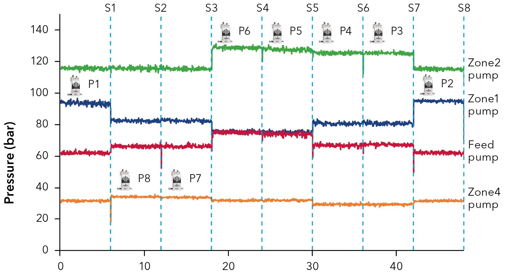 Fig. 4 Overlay of the pressure channels of the four SMB system pumps; blue – Zone 1 pump, green – Zone 2 pump, red – feed pump, orange – Zone 4 pump, the eight switches (S) of one cycle are highlighted; P – position column
